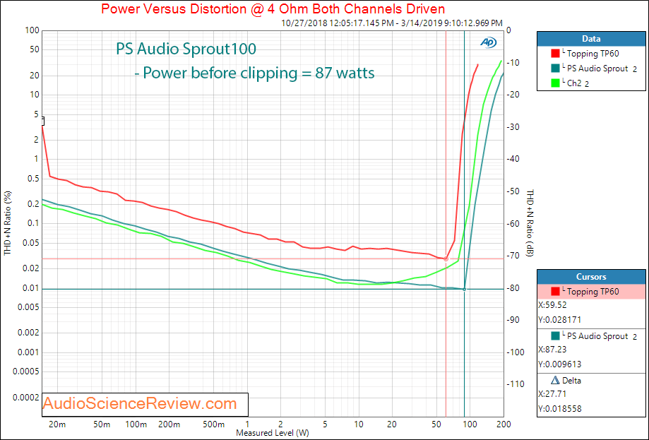 PS Audio Sprout Amplifier Power into 4 ohm Audio Measurements.png