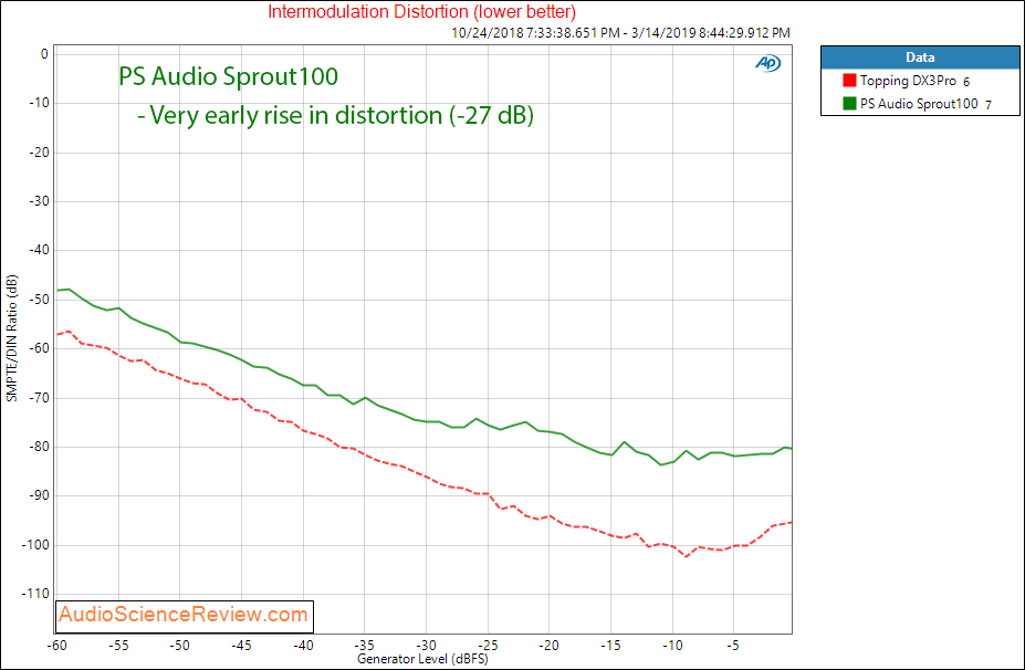 PS Audio Sprout DAC Intermodulation Distortion Audio Measurements.png
