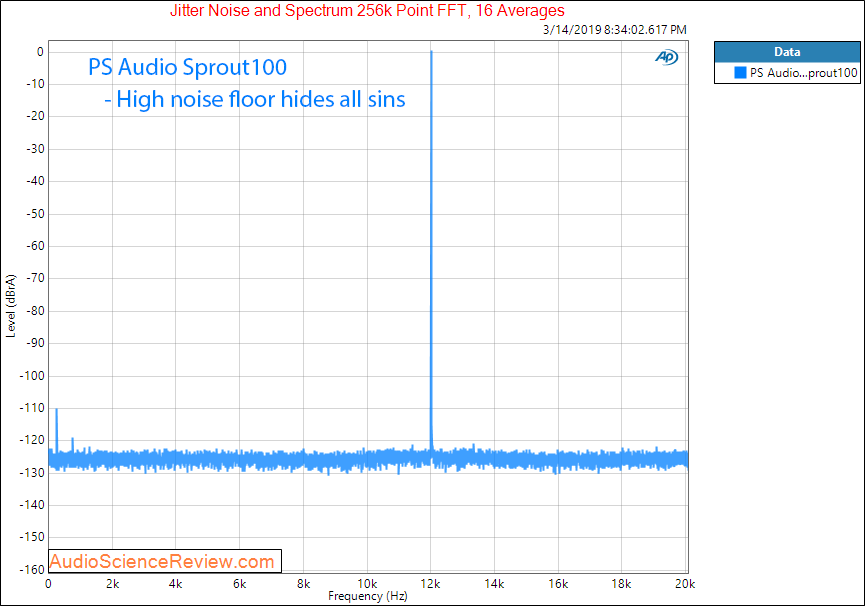 PS Audio Sprout DAC Jitter Audio Measurements.png