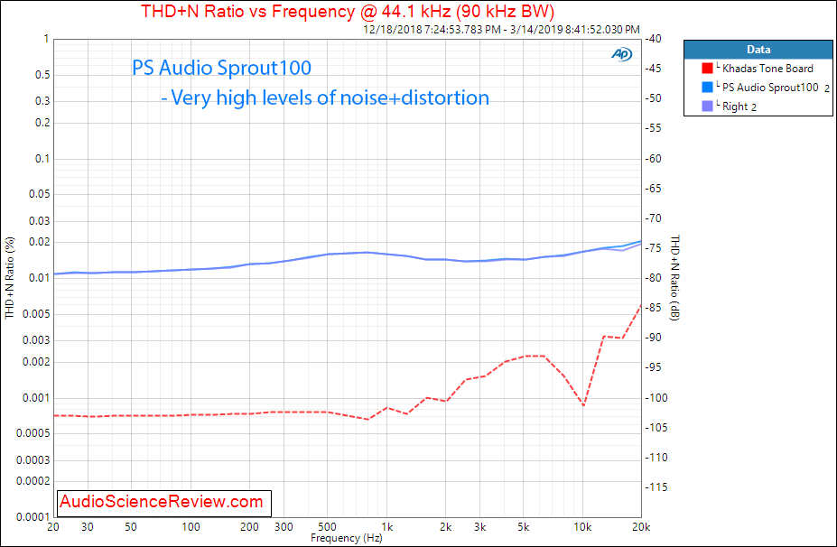 PS Audio Sprout DAC THD+N versus Frequency Audio Measurements.png