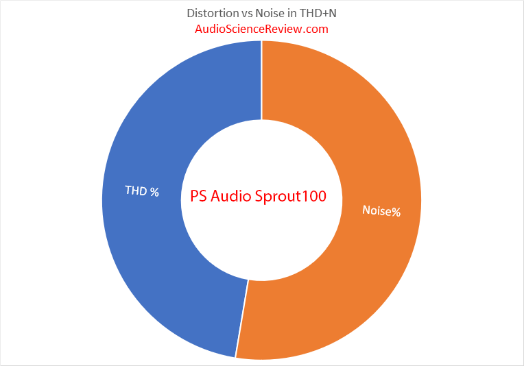 PS Audio Sprout DAC THD vs Noise Audio Measurements.png