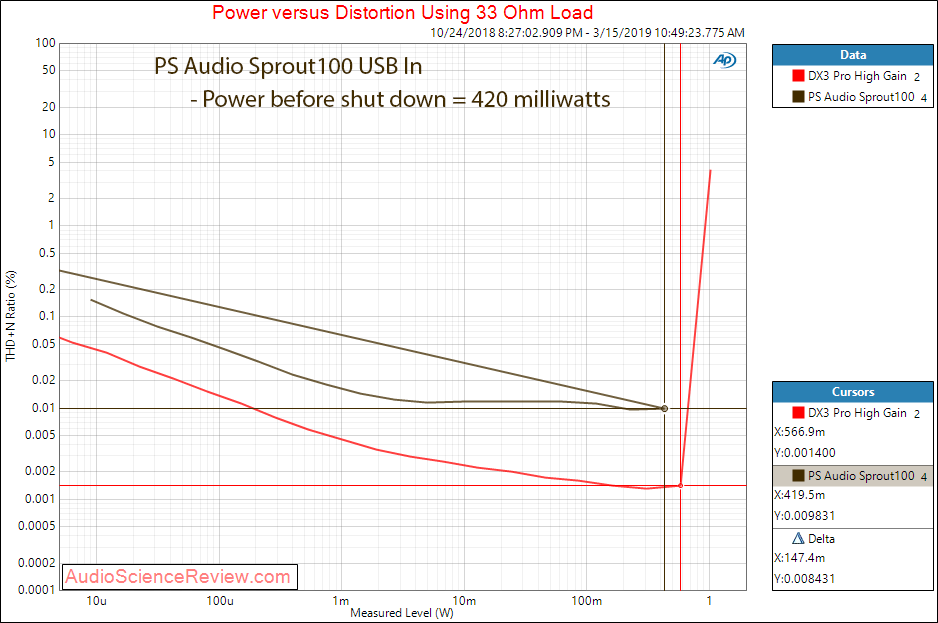 PS Audio Sprout Headphone Power at 33 ohm Audio Measurements.png