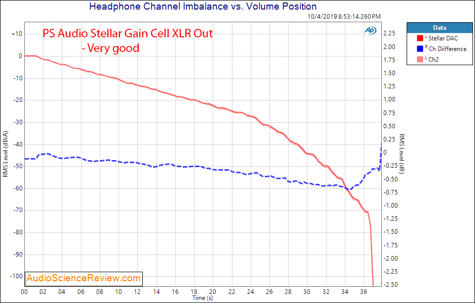 PS Audio Stellage Gain Cell DAC Channel Balance Audio Measurements.png