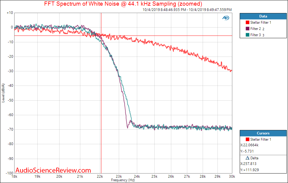 PS Audio Stellage Gain Cell DAC Filter Response Audio Measurements.png