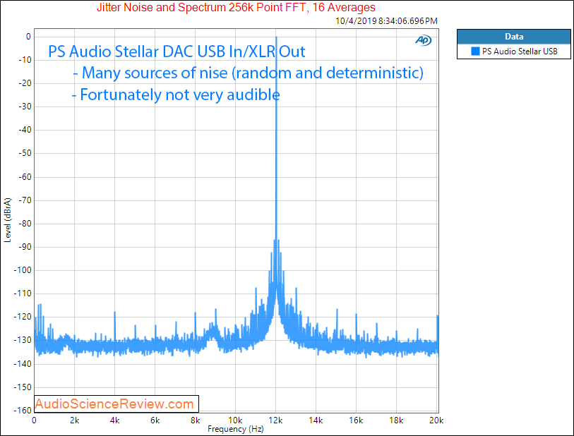 PS Audio Stellage Gain Cell DAC Jitter Audio Measurements.png