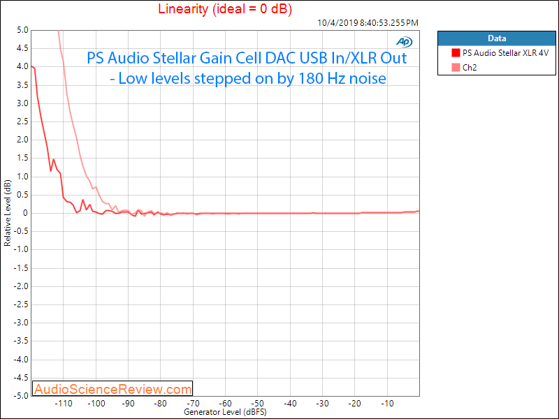 PS Audio Stellage Gain Cell DAC Linearity Audio Measurements.png