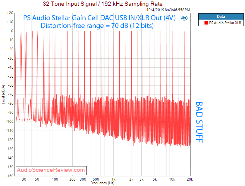 PS Audio Stellage Gain Cell DAC Multitone Audio Measurements.png