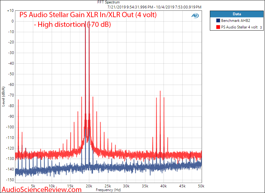 PS Audio Stellar Gain Cell DAC Pre-amplifier 19+20 kHz IMD Audio Measurements.png