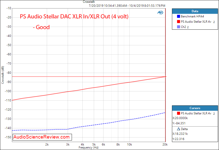 PS Audio Stellar Gain Cell DAC Pre-amplifier Crosstalk Audio Measurements.png