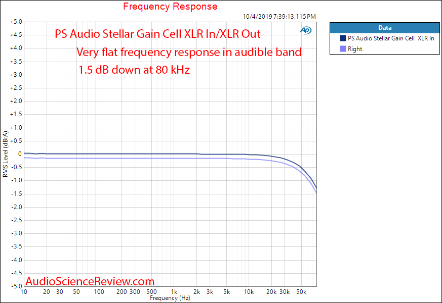 PS Audio Stellar Gain Cell DAC Pre-amplifier Frequency Response Audio Measurements.png