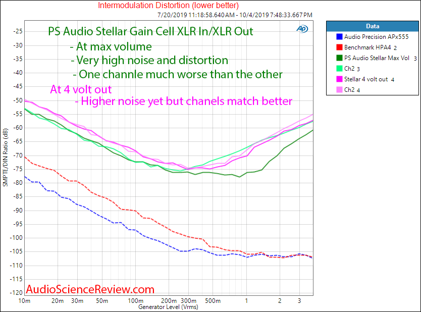 PS Audio Stellar Gain Cell DAC Pre-amplifier Intermodulation Distortion Audio Measurements.png