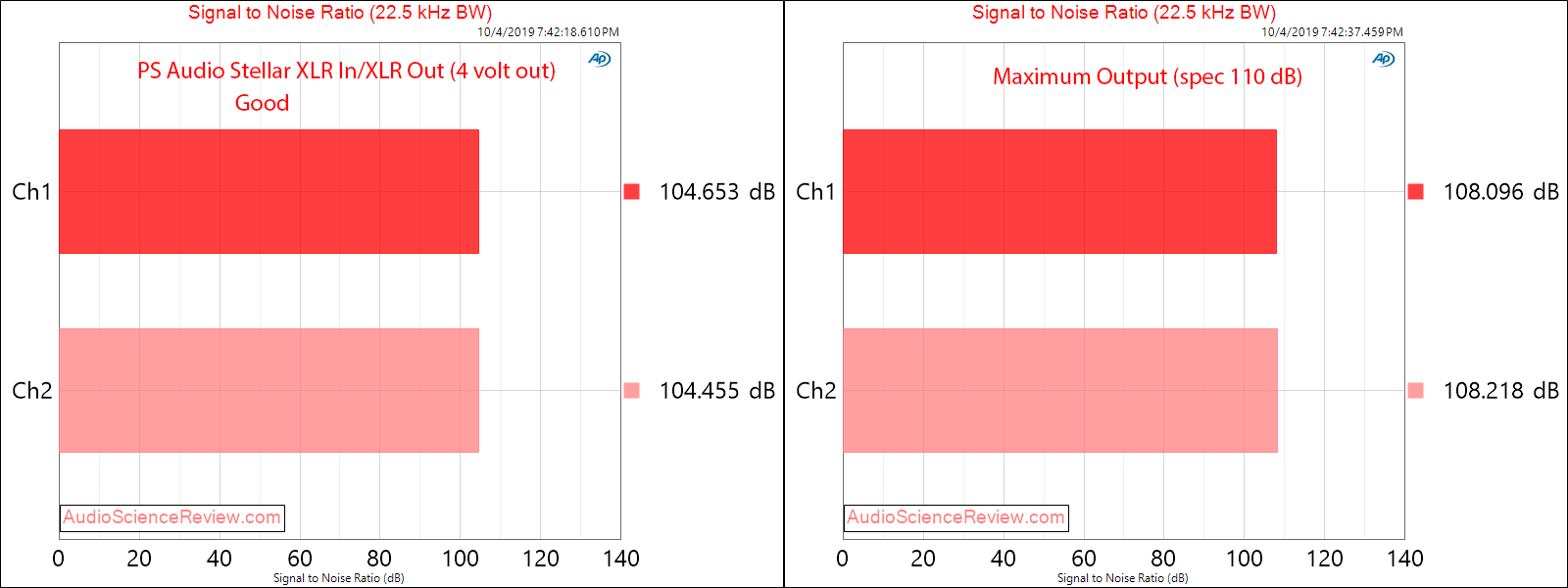 PS Audio Stellar Gain Cell DAC Pre-amplifier SNR Audio Measurements.png