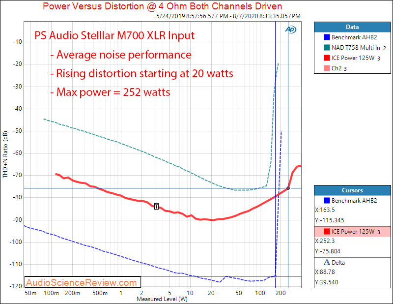 PS Audio Stellar M700 Power Amplifier Power into 4 ohm load Audio Measurements.png