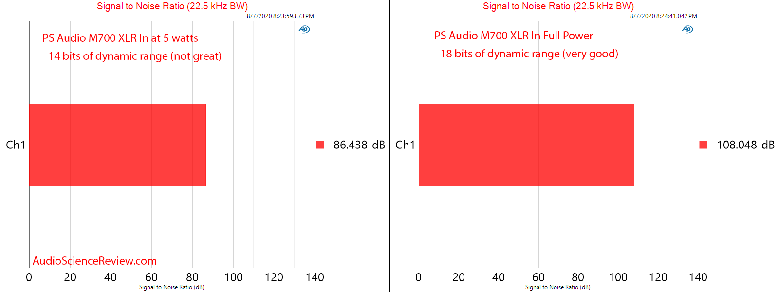 PS Audio Stellar M700 Power Amplifier SNR Audio Measurements.png