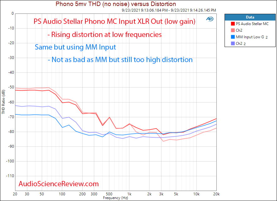 PS Audio Stellar Measurements MC MM THD vs frequency Phono Preamplifier.png