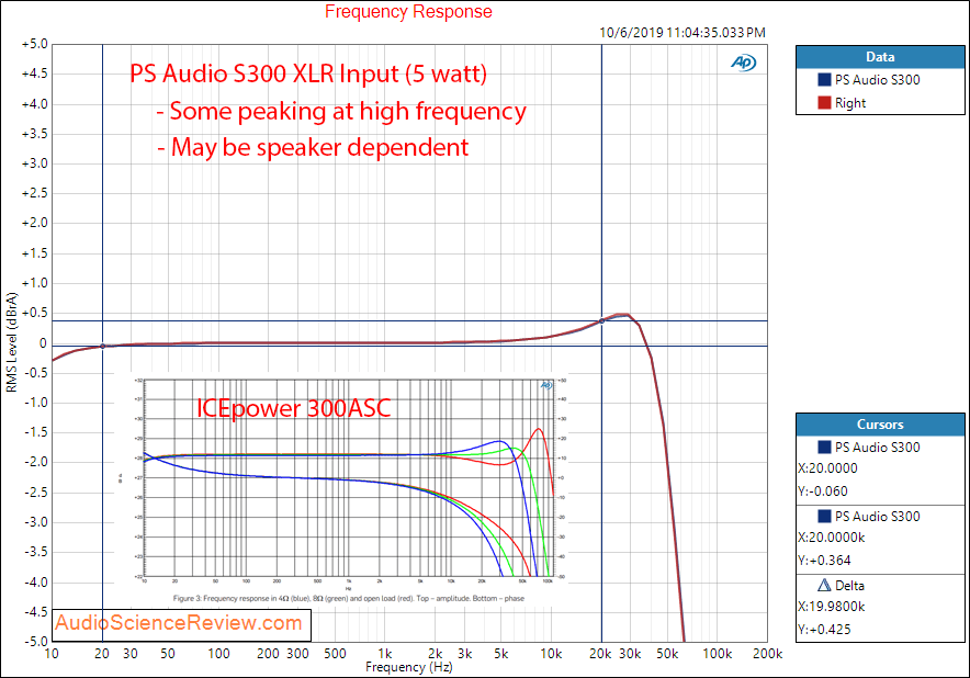 PS Audio Stellar S300 Stereo Power Amplifier Frequency Response Audio Measurements.png