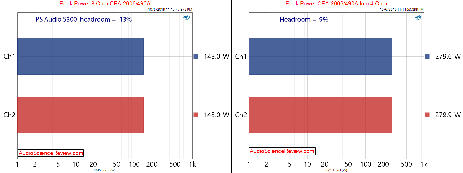 PS Audio Stellar S300 Stereo Power Amplifier Peak Power Audio Measurements.png