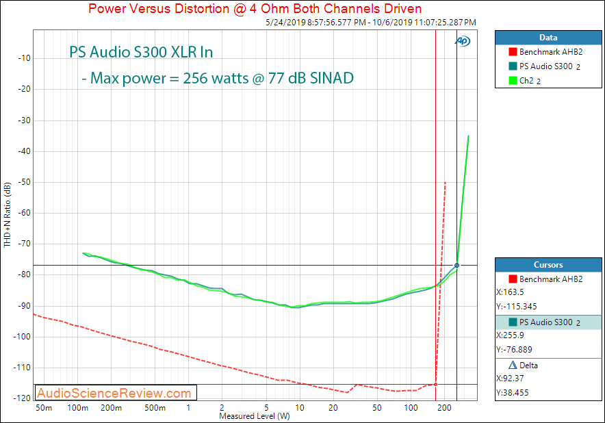 PS Audio Stellar S300 Stereo Power Amplifier Power into 4 ohm Audio Measurements.png