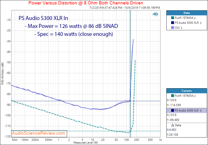 PS Audio Stellar S300 Stereo Power Amplifier Power into 8 ohm Audio Measurements.png