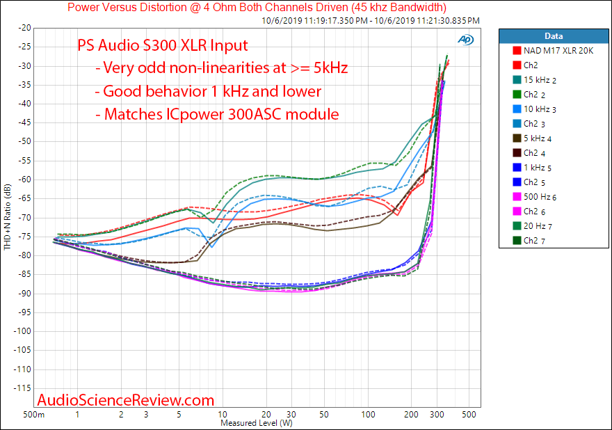 PS Audio Stellar S300 Stereo Power Amplifier THD vs Frequency vs Level Audio Measurements.png