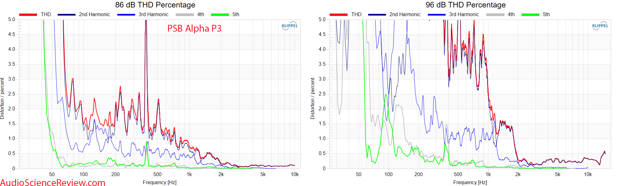 PSB Alpha P3 Measurements Distortion Bookshelf Speaker.png