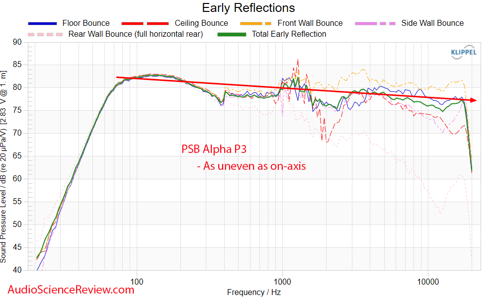 PSB Alpha P3 Measurements Early Window Frequency Response Bookshelf Speaker.png