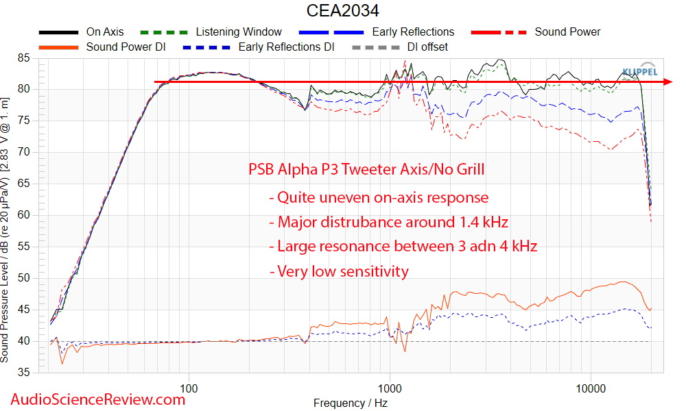 PSB Alpha P3 Measurements Frequency Response Bookshelf Speaker.png