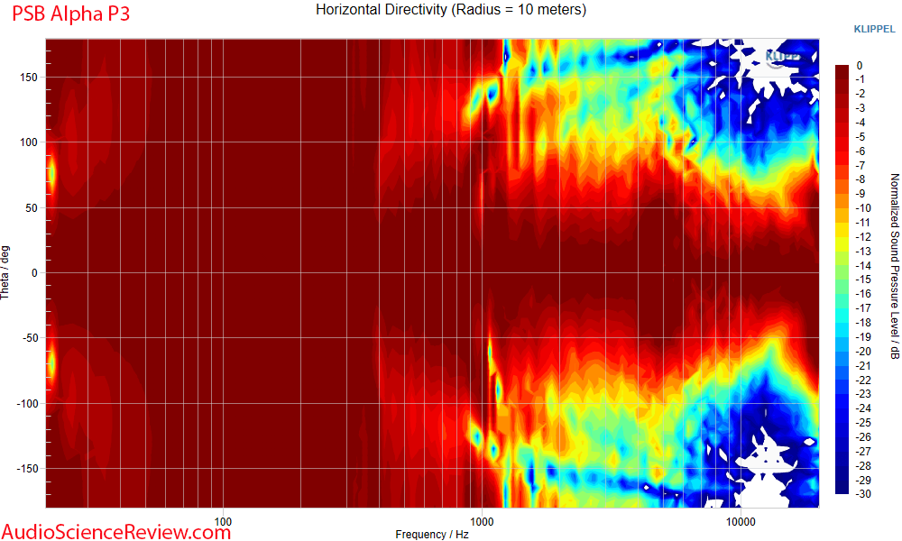 PSB Alpha P3 Measurements Horizontal directivity Bookshelf Speaker.png