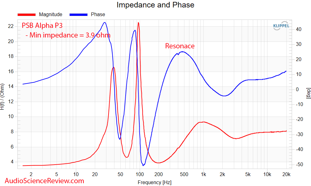 PSB Alpha P3 Measurements Impedance and phase vs Frequency Response Bookshelf Speaker.png