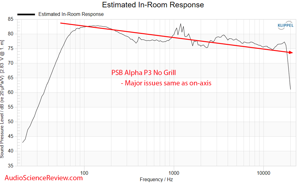 PSB Alpha P3 Measurements Predicted in-room Frequency Response Bookshelf Speaker.png
