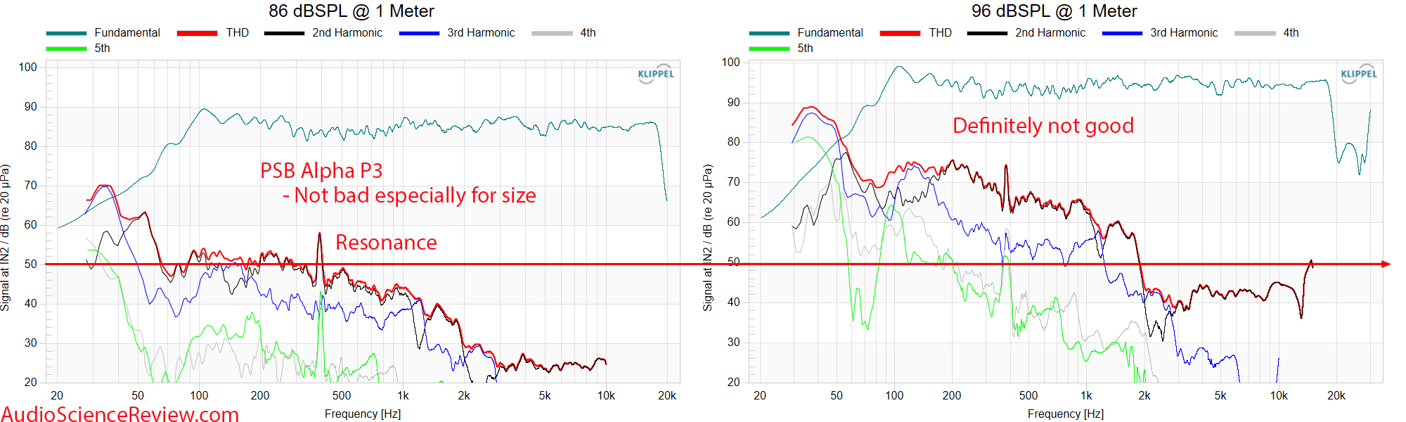 PSB Alpha P3 Measurements THD Distortion Bookshelf Speaker.png