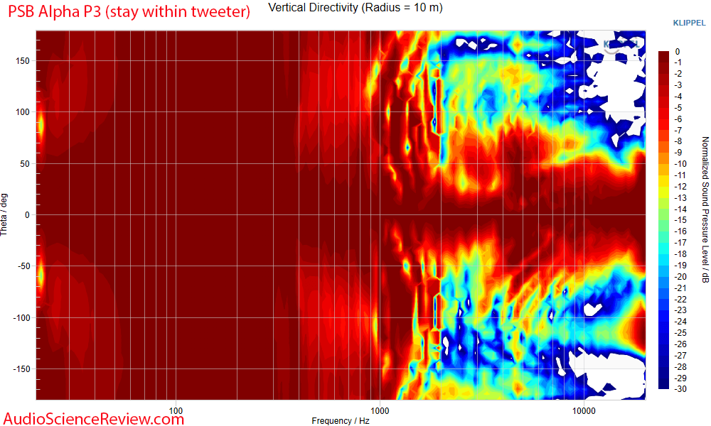 PSB Alpha P3 Measurements Vertical directivity Bookshelf Speaker.png