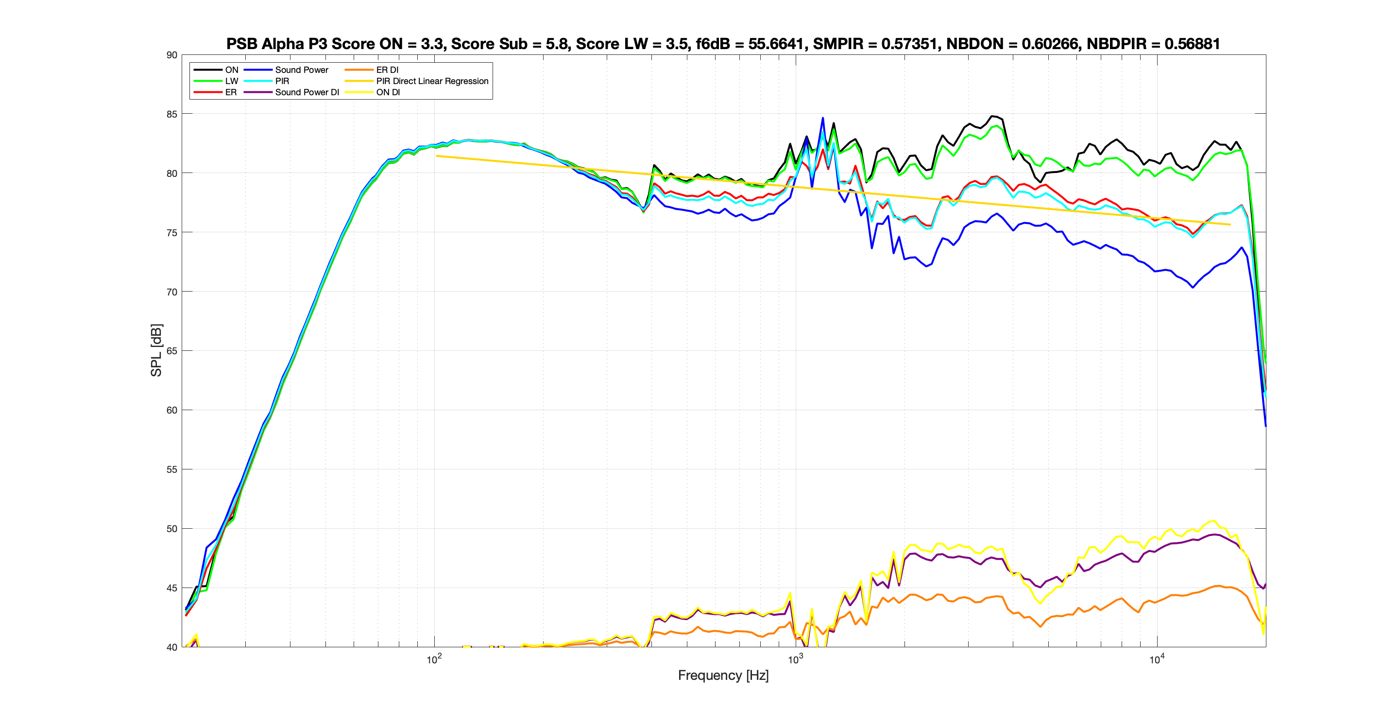 PSB Alpha P3 No EQ Spinorama.png