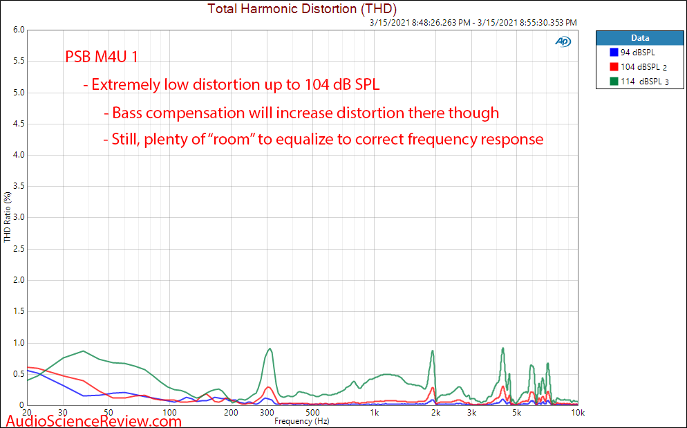 PSB M4U 1 Measurements headphone distortion percentage.png