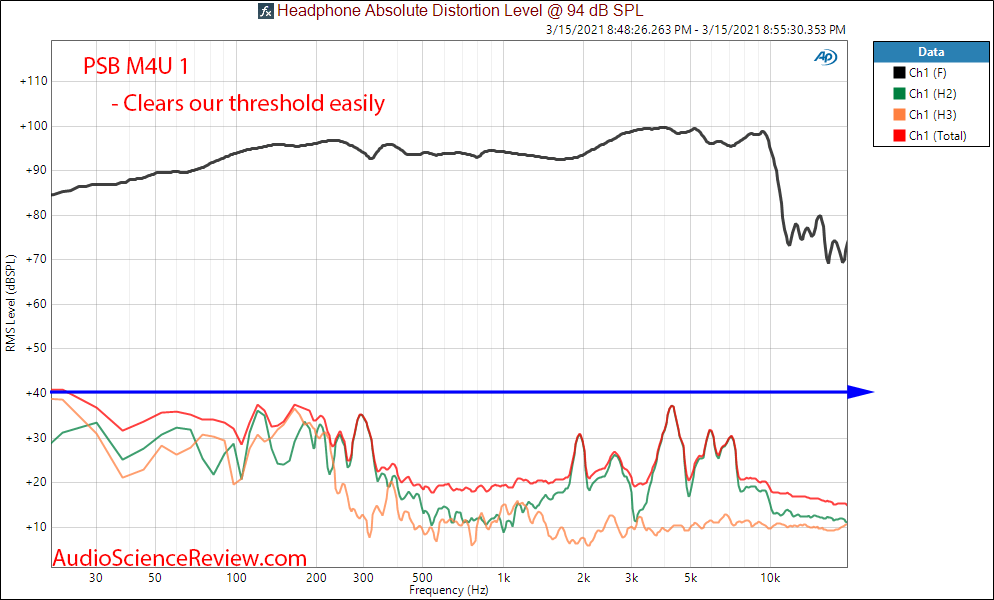 PSB M4U 1 Measurements headphone distortion THD.png