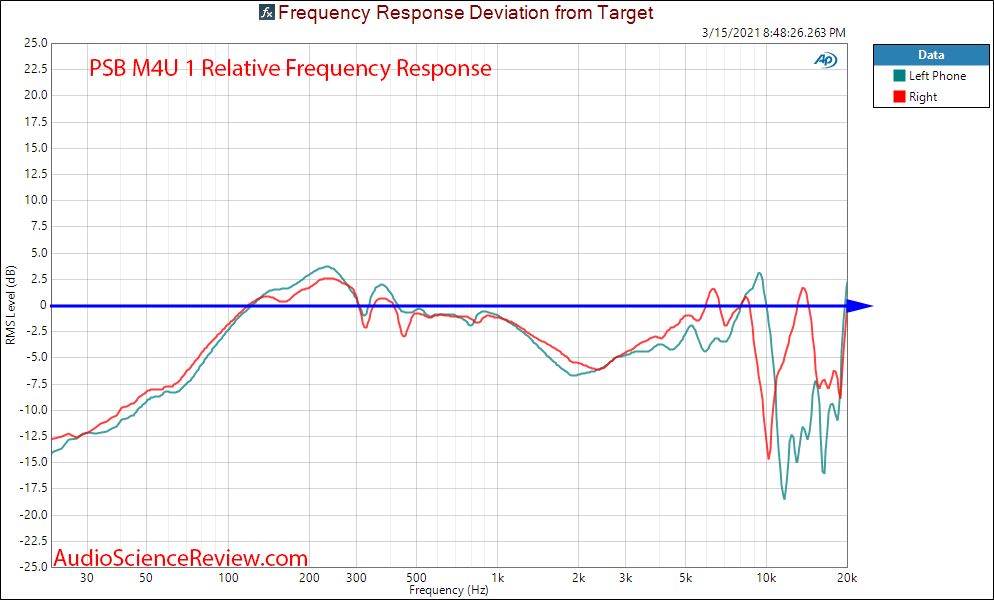 PSB M4U 1 Measurements headphone relative frequency response.png