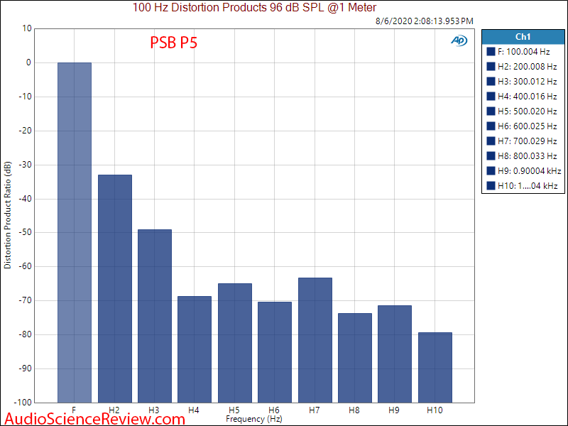 PSB P5 Bookshelf 2-way speaker 100 Hz FFT Distortion Measurement.png