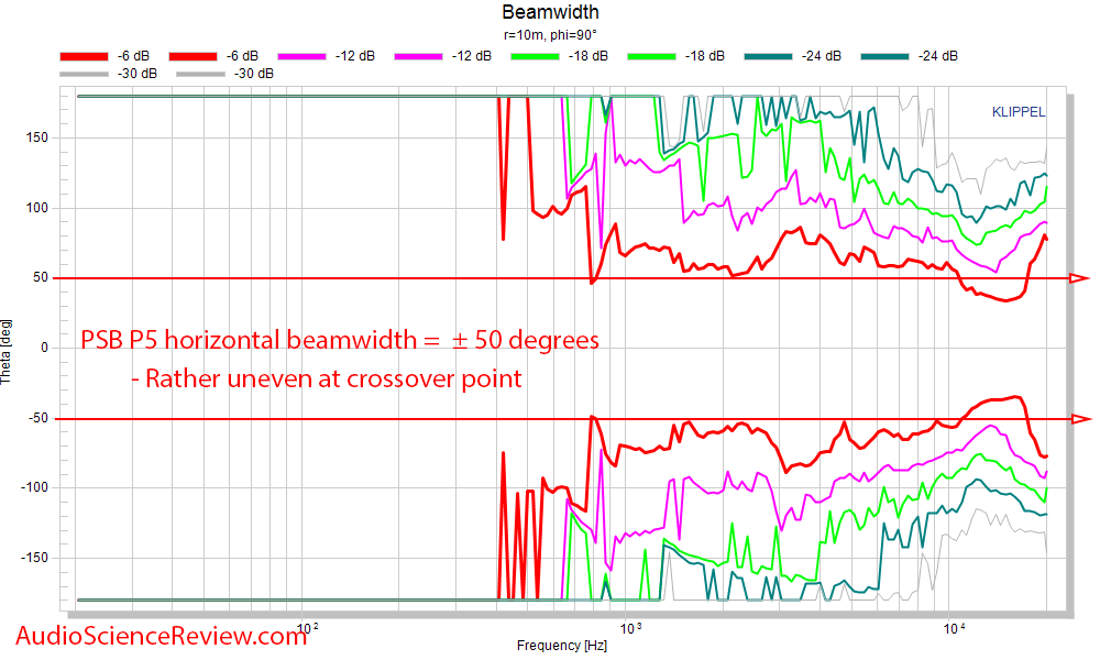 PSB P5 Bookshelf 2-way speaker beamwidth Measurement.png