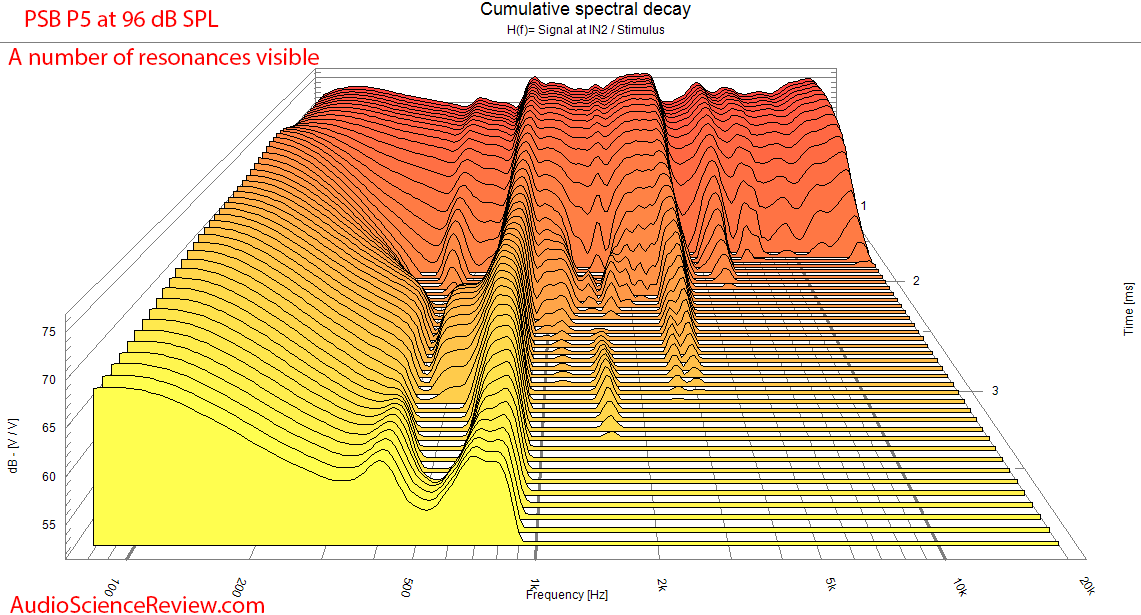 PSB P5 Bookshelf 2-way speaker CSD waterfall Measurement.png