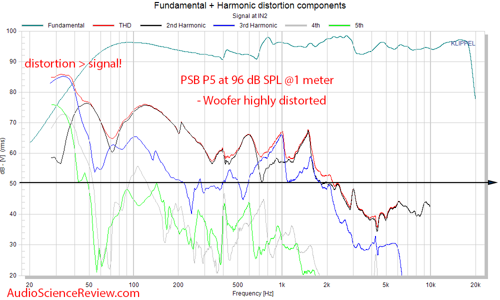 PSB P5 Bookshelf 2-way speaker Distortion Measurement.png