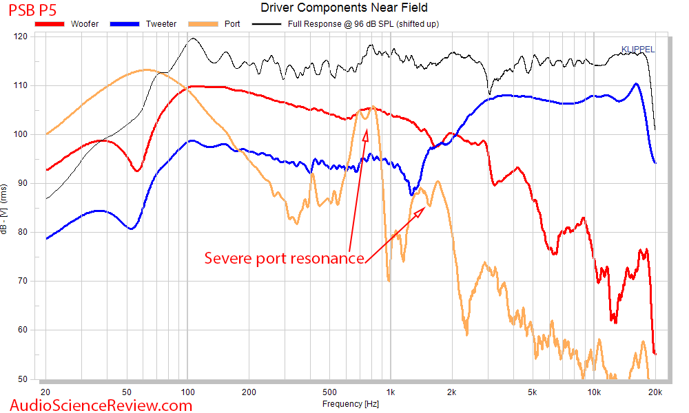 PSB P5 Bookshelf 2-way speaker Driver and Port Measurement.png