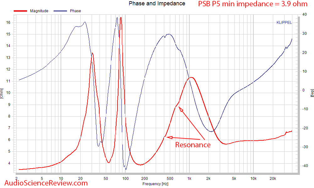 PSB P5 Bookshelf 2-way speaker Impedance and phase Measurement.png