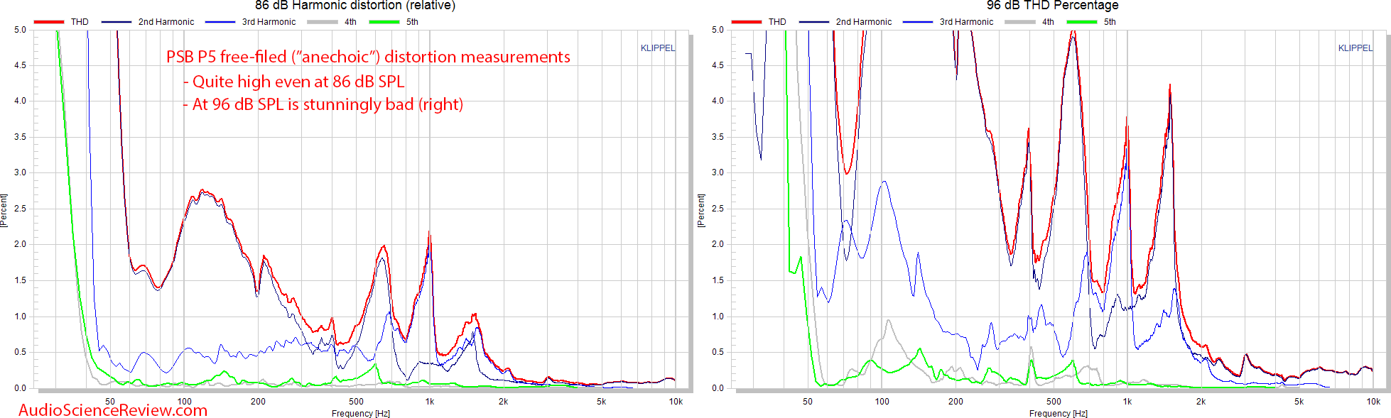 PSB P5 Bookshelf 2-way speaker Relative Distortion Measurement.png