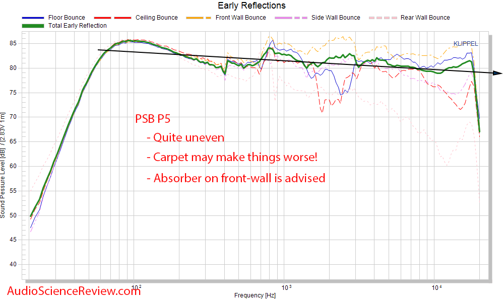 PSB P5 Bookshelf 2-way speaker  Spinorama CTA-2034 Early Window Frequency Response Measurement.png