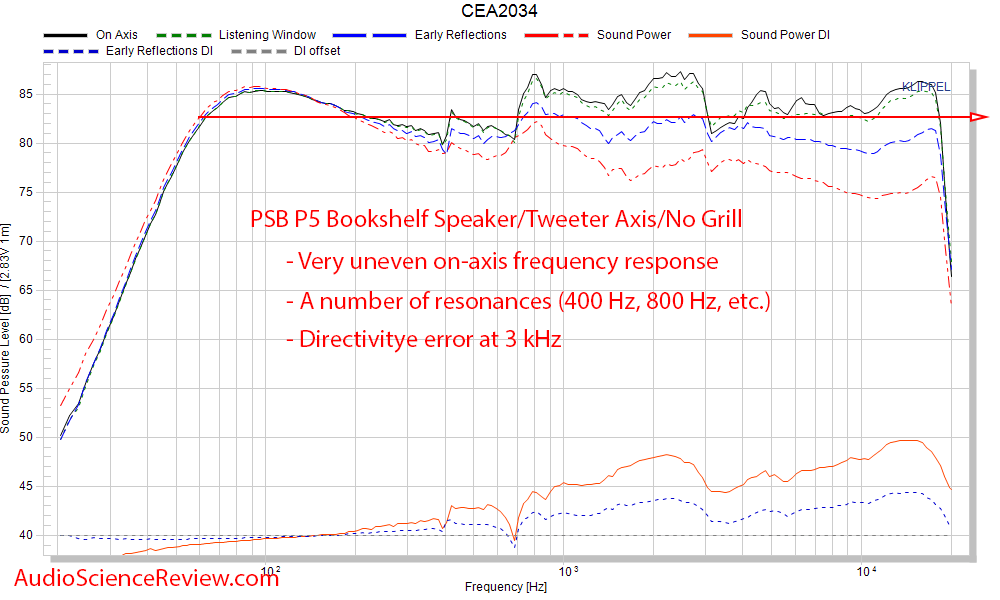 PSB P5 Bookshelf 2-way speaker  Spinorama CTA-2034 Frequency Response Measurement.png