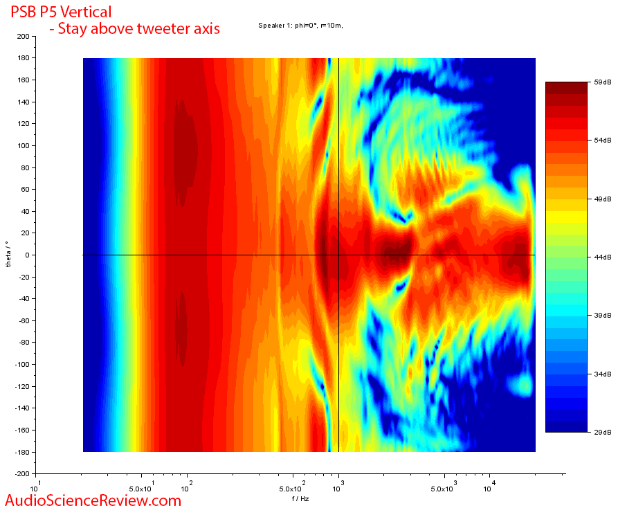 PSB P5 Bookshelf 2-way speaker Vertical Directivity Measurement.png