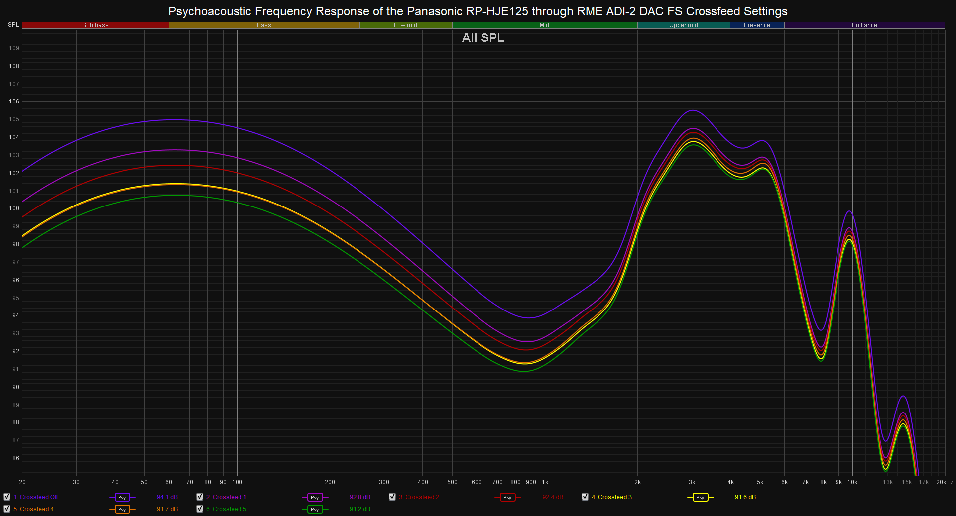 Psychoacoustic Frequency Response of the Panasonic RP-HJE125 through RME ADI-2 DAC FS Crossfee...png