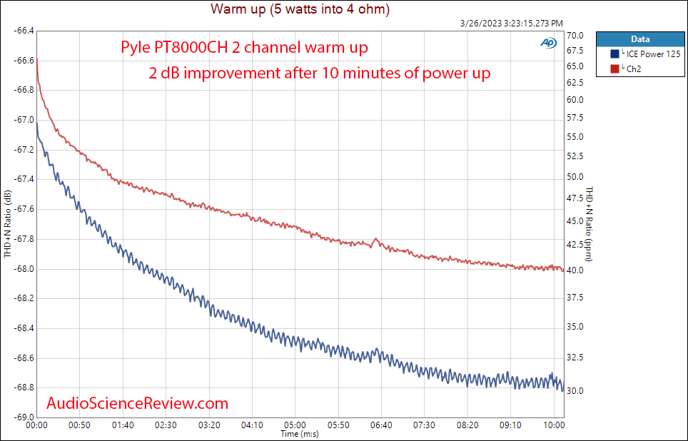 PT8000CH 8 multi-channel amplifier distribution power warm up measurements.png