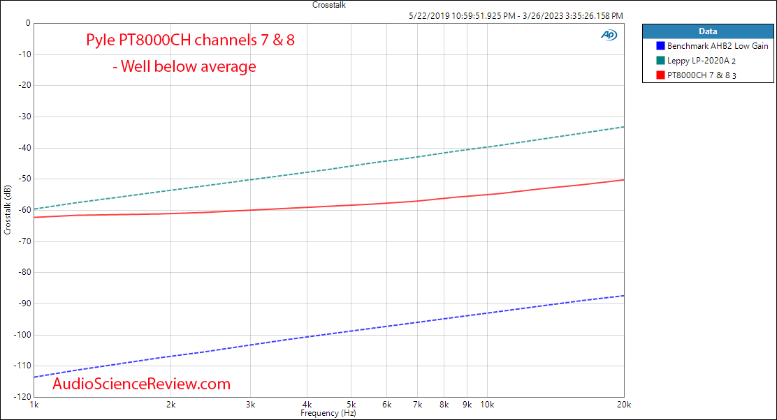 PT8000CH 8 multi-channel amplifier distribution stereo crosstalk measurements.png