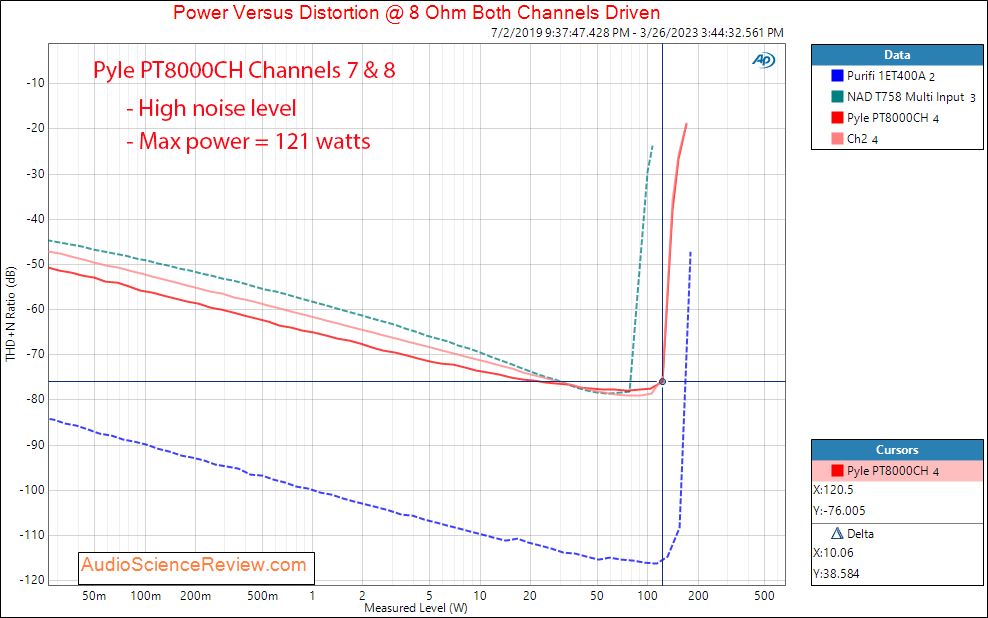 PT8000CH 8 multi-channel amplifier distribution stereo power into 8 ohm measurements.png